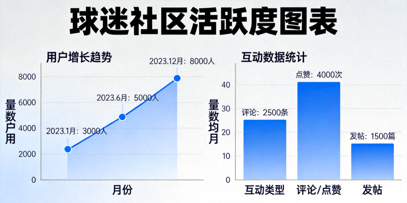 球迷社区活跃度图表，展示用户增长与互动数据